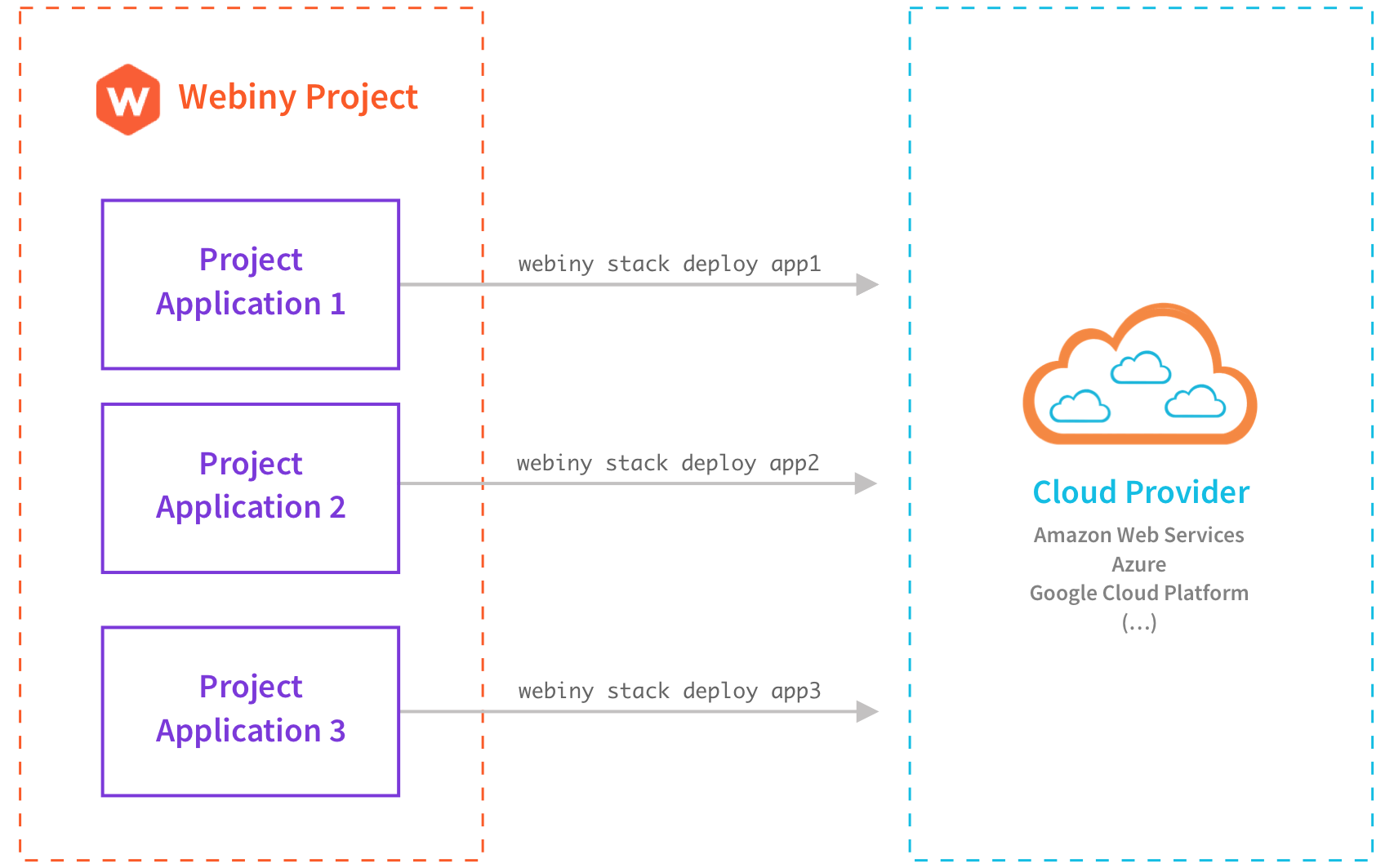 Deploying project applications, not projects.