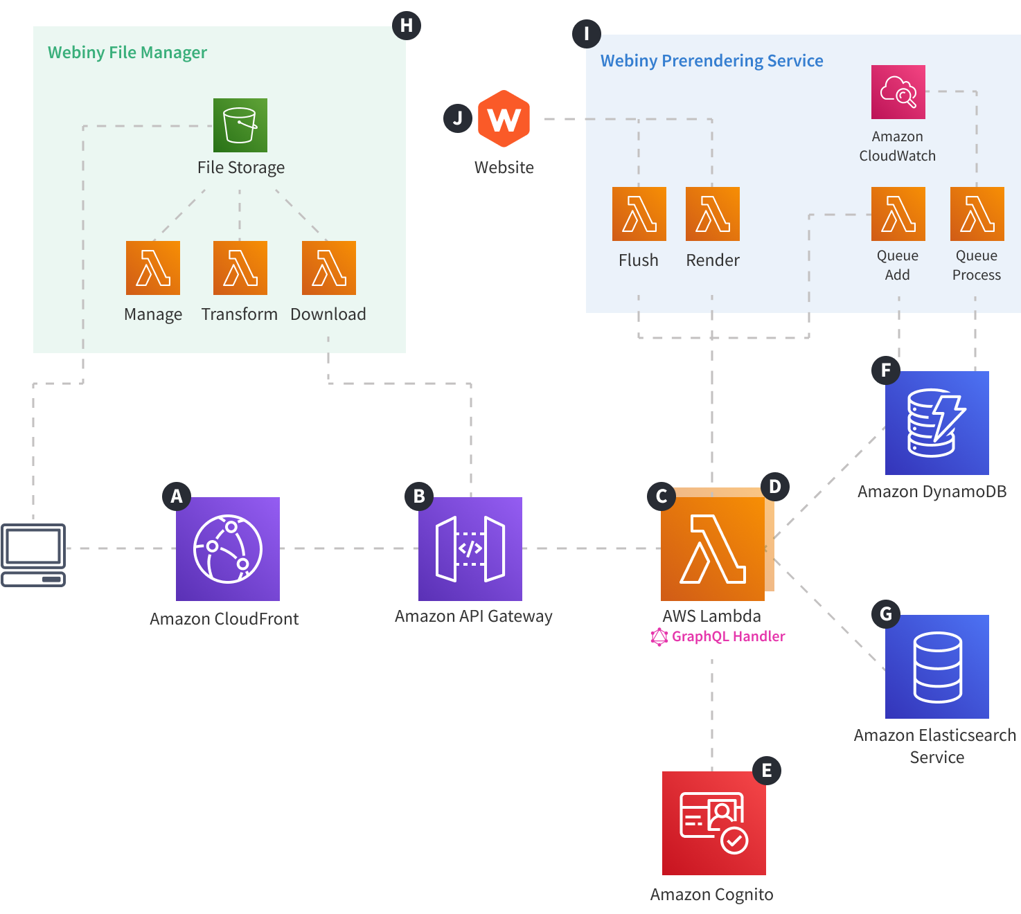 Webiny Cloud Infrastructure - API - Overview